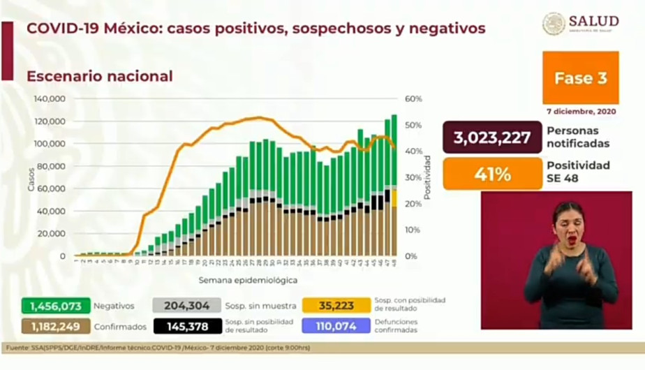Suma México 1 Millón 182 mil 249 casos de COVID-19