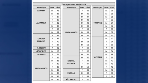 Registra SST 68 nuevos casos de COVID-19