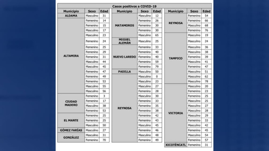 Reporta Tamaulipas 79 nuevos contagios de COVID-19, piden fortalecer medidas sanitarias