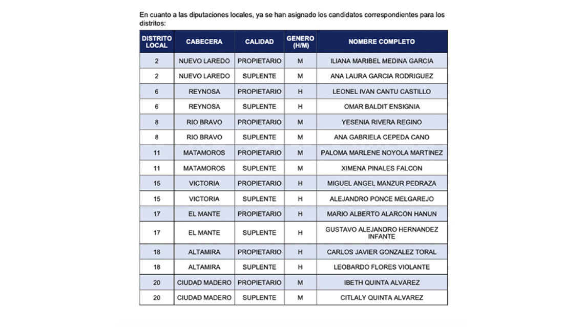 Aprueba PAN candidatos a diputaciones locales y ayuntamientos de Tamaulipas