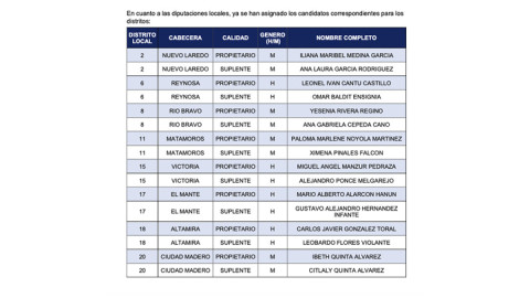 Aprueba PAN candidatos a diputaciones locales y ayuntamientos de Tamaulipas