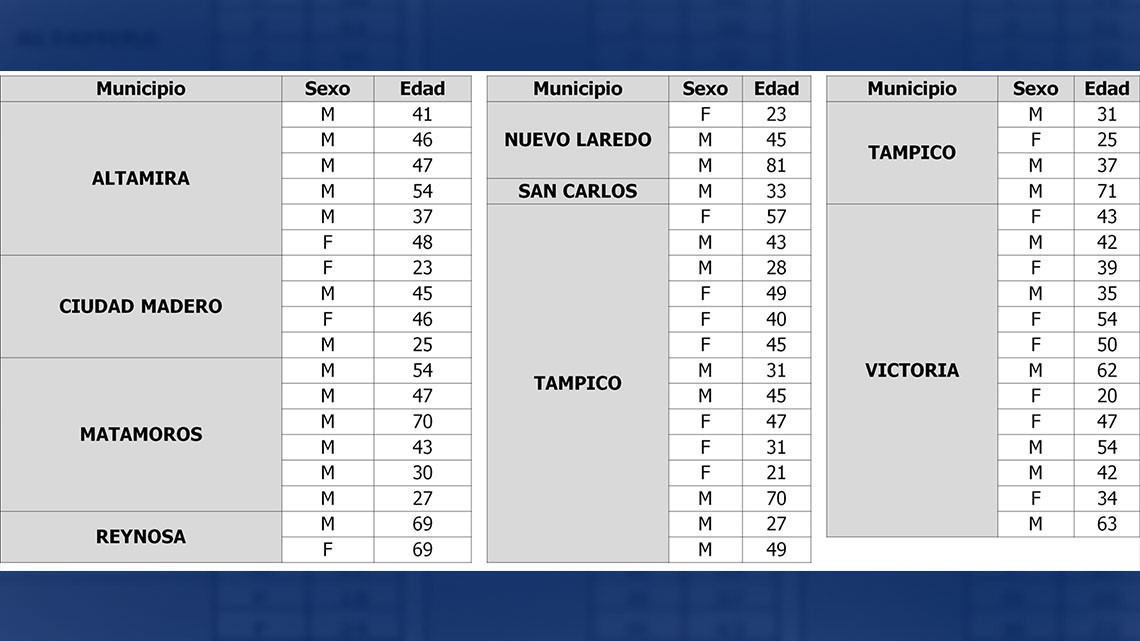 Reporta SST 53 nuevos casos de COVID-19, urge a extremar medidas preventivas