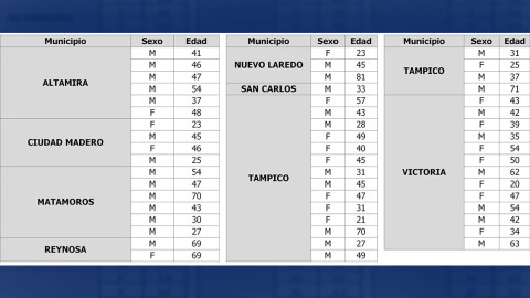 Reporta SST 53 nuevos casos de COVID-19, urge a extremar medidas preventivas