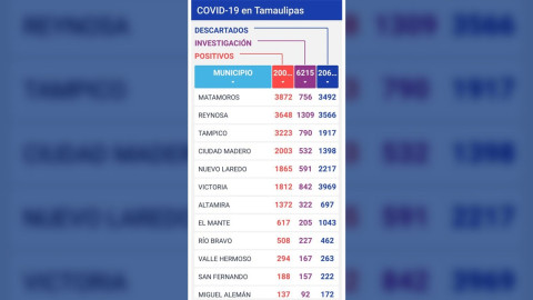 Supera Tamaulipas los 20 mil contagios de COVID-19