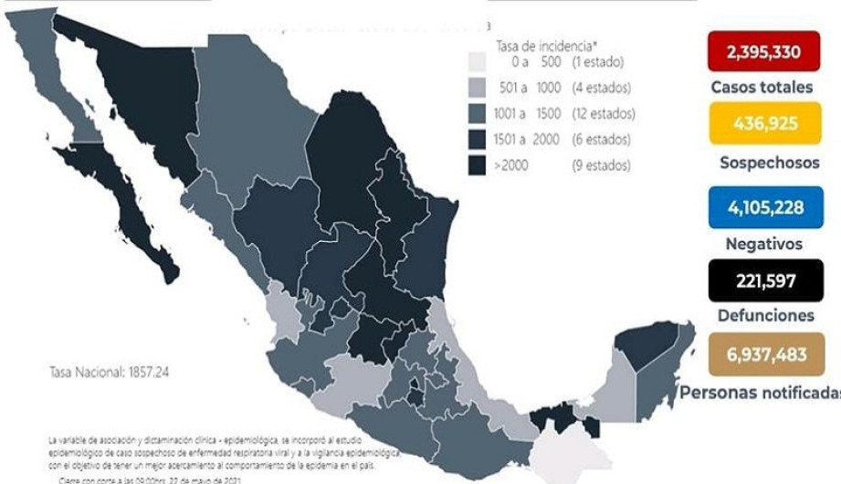 México suma dos millones 395 mil 330 casos de COVID-19 