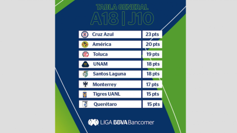 Cruz Azul sigue como líder solitario de la Liga MX