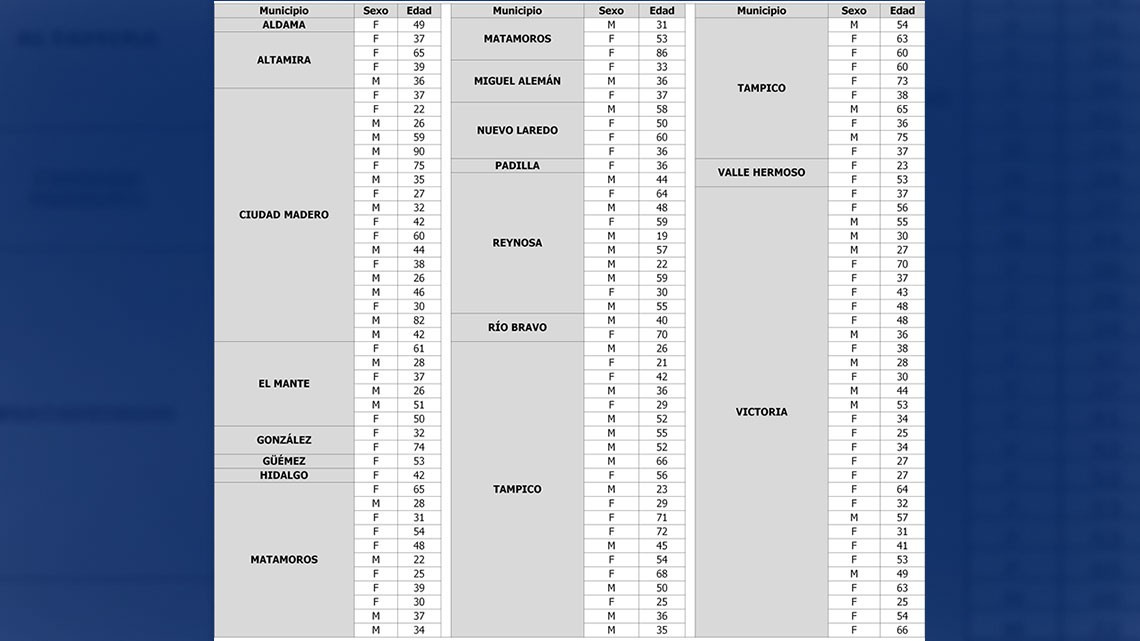 Tamaulipas reporta 1332 casos y 15 defunciones por COVID-19