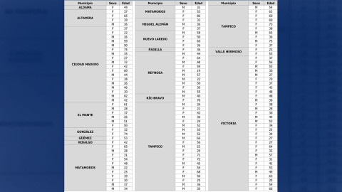 Tamaulipas reporta 1332 casos y 15 defunciones por COVID-19