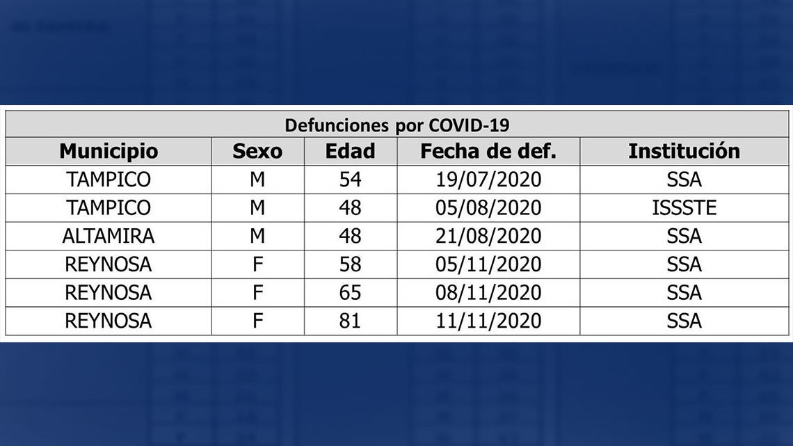 108 nuevos casos y 06 decesos por COVID-19 en Tamaulipas