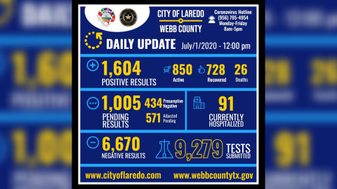 Se eleva a 1,604 los casos de coronavirus en Laredo, Texas