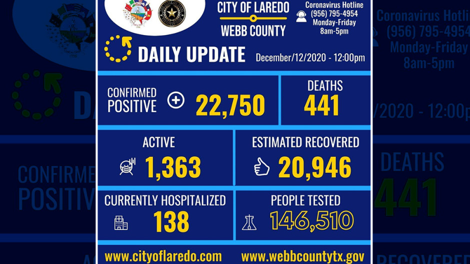 Registra Laredo, Texas 165 casos de COVID-19
