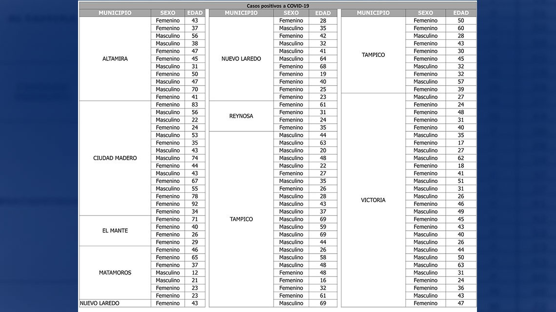 Tamaulipas suma 114 nuevos casos y 6 decesos por COVID-19