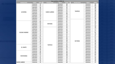 Tamaulipas suma 114 nuevos casos y 6 decesos por COVID-19
