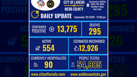 Se eleva a 13 mil 775 los casos de Covid-19 en Laredo, TX