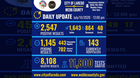 Confirman 142 nuevos casos de COVID-19 en Laredo, TX