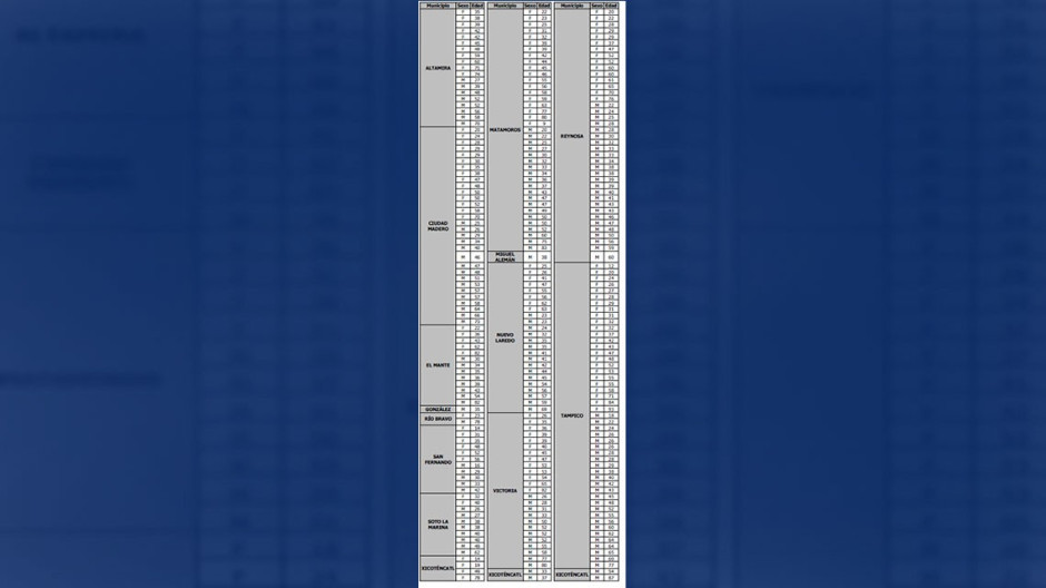 Aumentan casos de COVID-19 en Tamaulipas, pide Salud  quedarse en casa