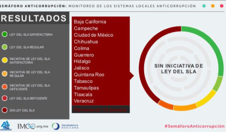 Apremia IP a aprobar leyes anticorrupción