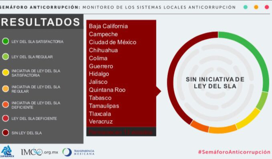 Apremia IP a aprobar leyes anticorrupción