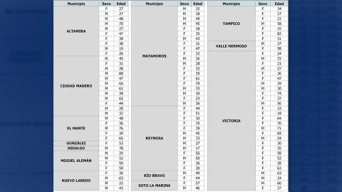 Confirman 111 nuevos casos de COVID-19 en Tamaulipas