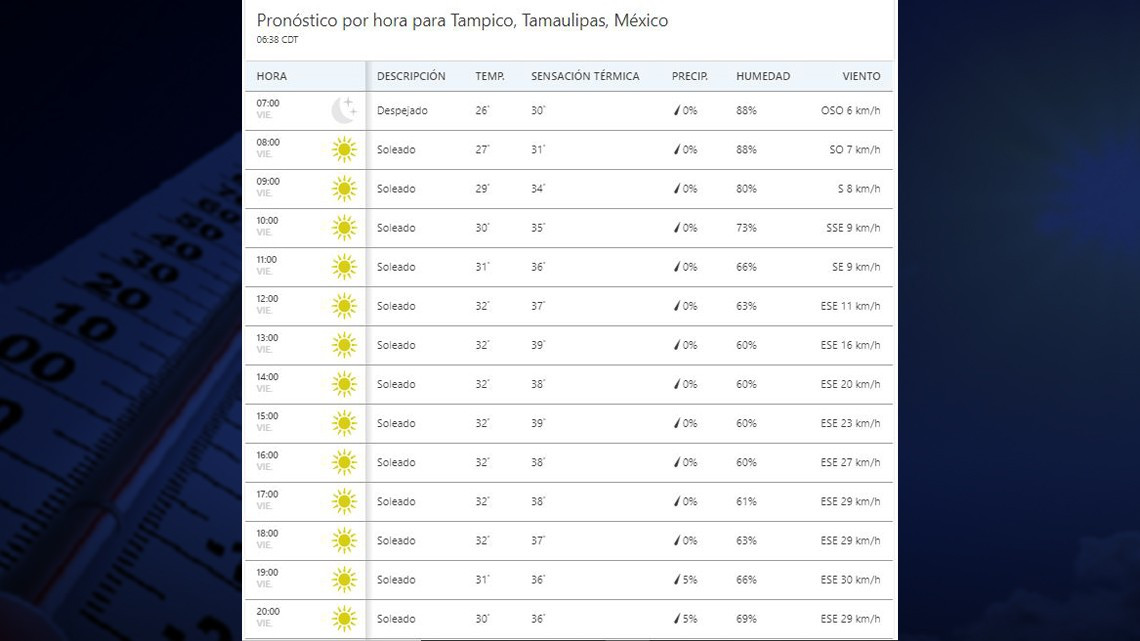 ¡Más calor! sensación térmica llega a los 44 grados en Tamaulipas