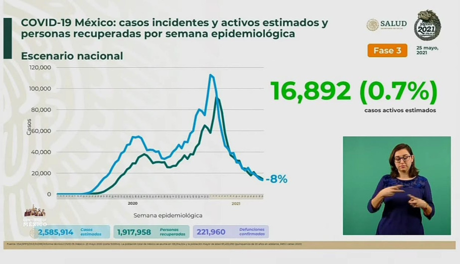 Suma México 2 Millones 399 mil 790 casos de COVID-19