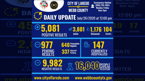 Laredo, TX reportan 5 mil 081 caso más