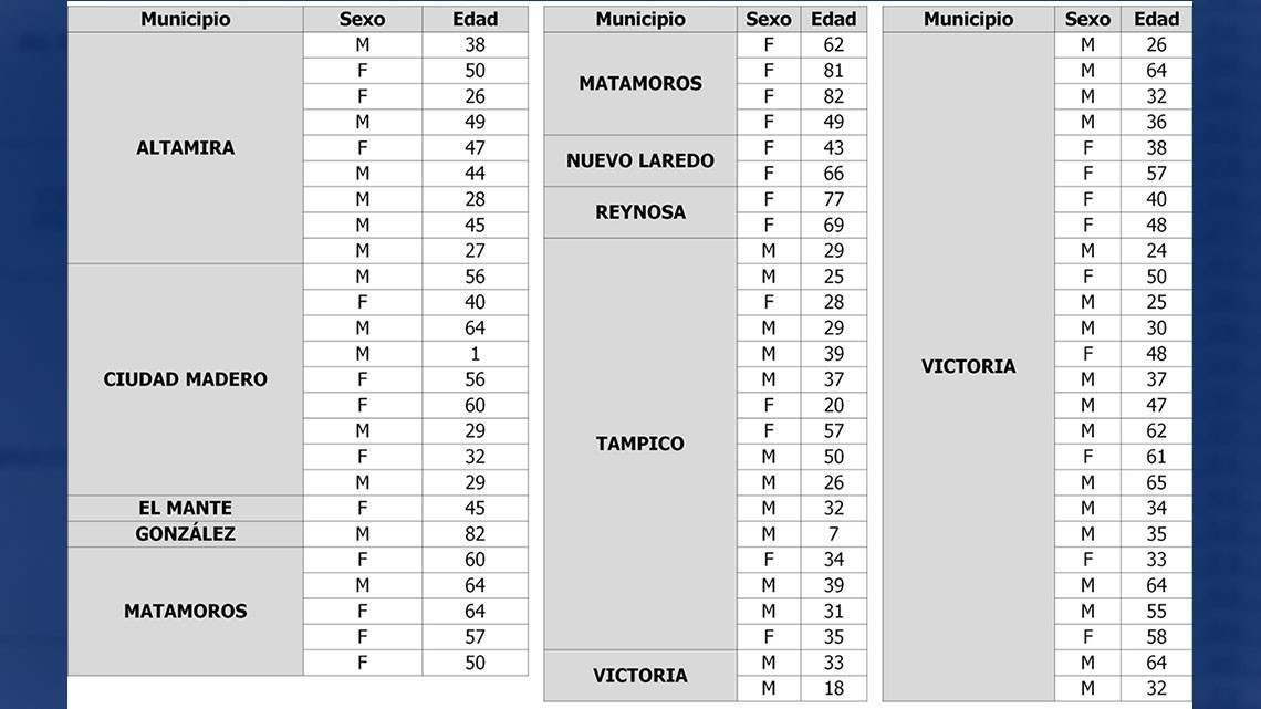 Suma pandemia 77 nuevos casos de COVID-19 en Tamaulipas