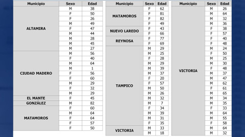 Suma pandemia 77 nuevos casos de COVID-19 en Tamaulipas