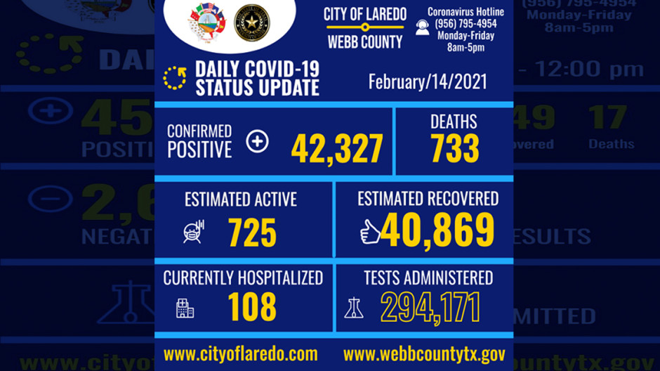 Confirma Laredo, Tx 70 nuevos casos de COVID-19