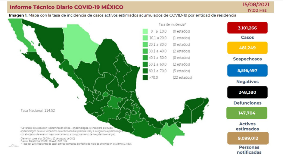 Suma México 3 millones 101 mil 266 casos de COVID-19