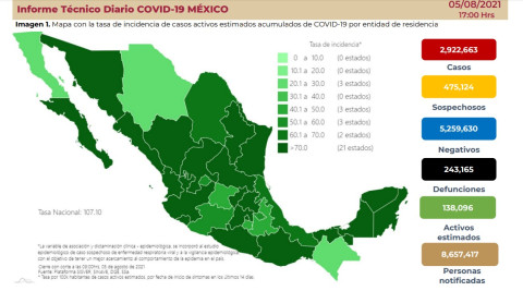 Suma México 2 Millones 922 mil 663 casos de COVID-19