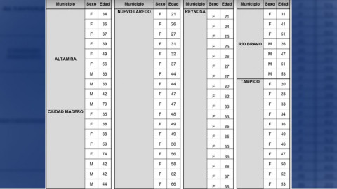 Confirma SST 247 casos de COVID-19 y 22 defunciones.