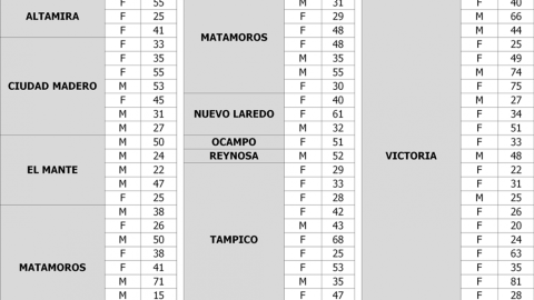 Confirma SST 29,592 positivos y 2,415 decesos por COVID-19 en Tamaulipas