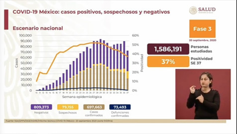México suma 697,663 casos positivos y 73,493 muertes por COVID-19
