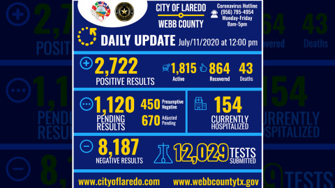 Confirman 175 nuevos casos de COVID-19 en Laredo, TX
