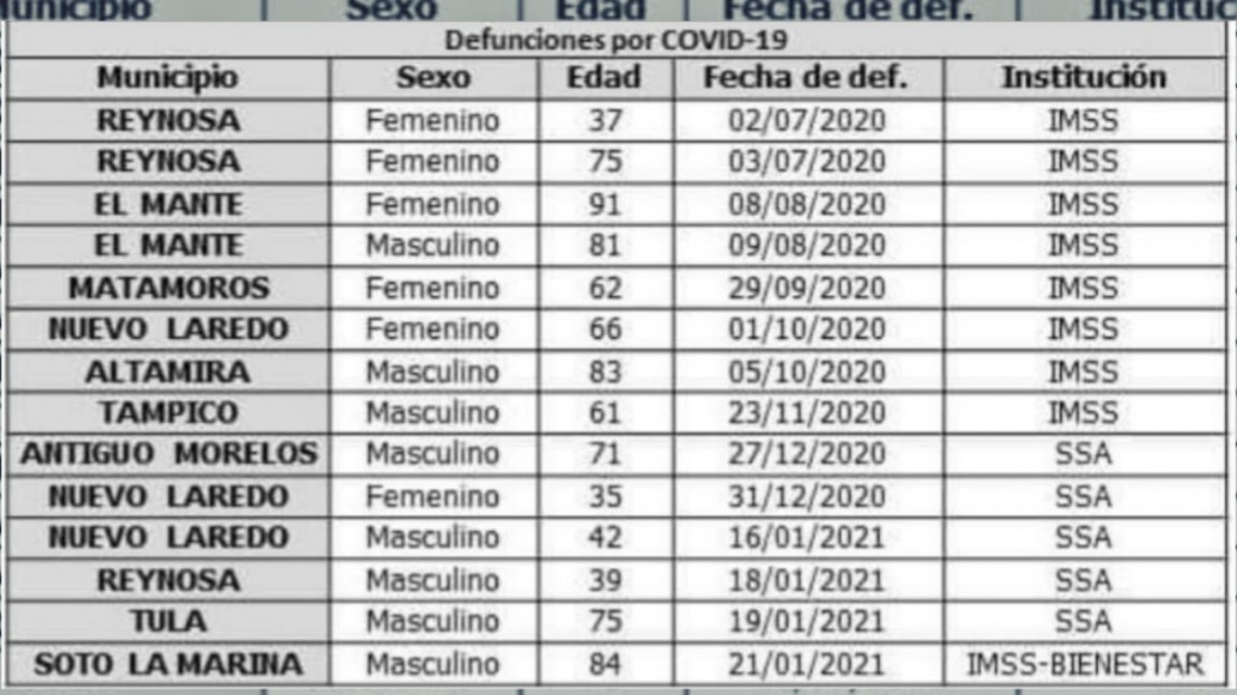 SST registra 208 nuevos casos de COVID-19 en Tamaulipas