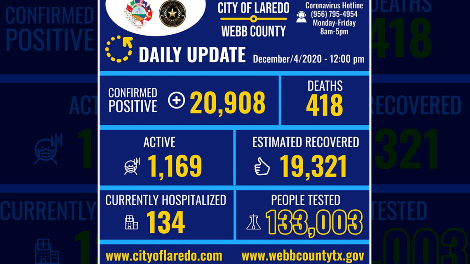 Confirman 177 nuevos casos de COVID-19 en Laredo, TX 