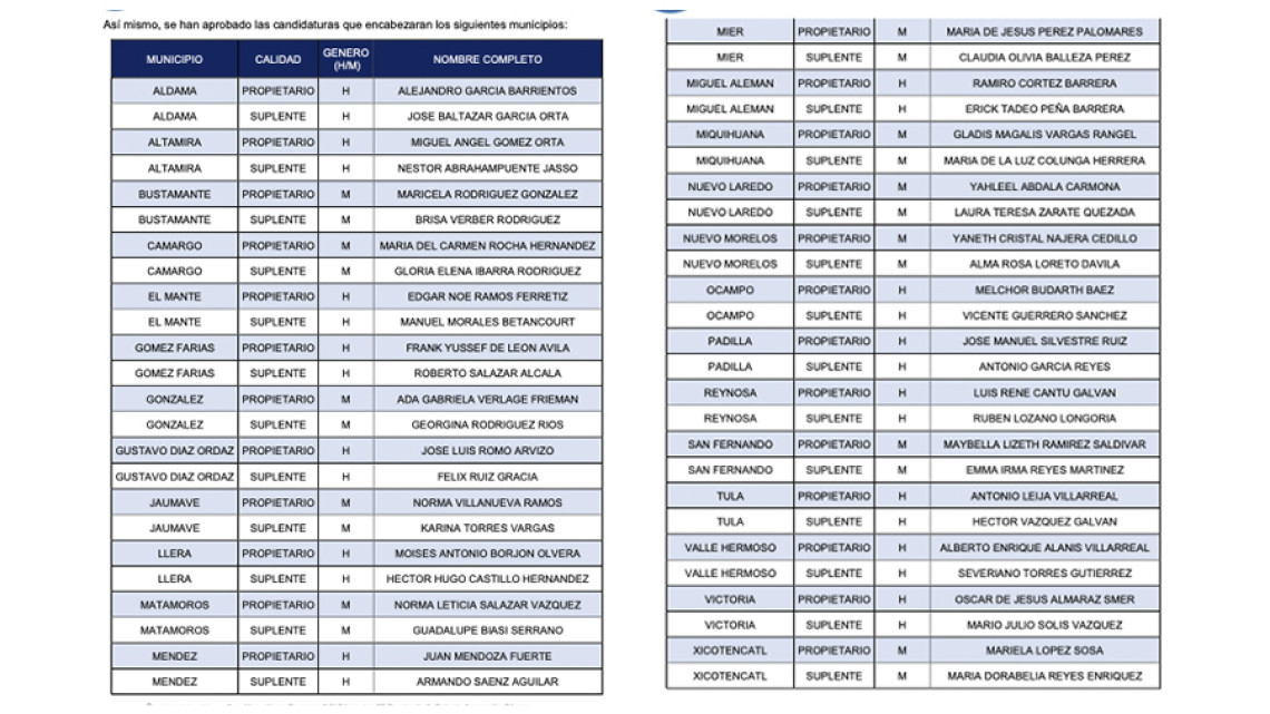 Aprueba PAN candidatos a diputaciones locales y ayuntamientos de Tamaulipas