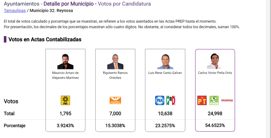 Conoce los primeros resultados preliminares a la alcaldía de Reynosa