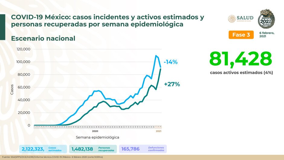 México suma un millón 926 mil 080 casos de COVID-19 