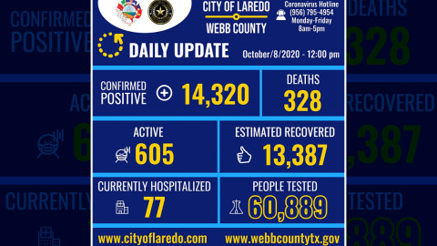 Laredo, Tx confirma 19 nuevos casos de COVID-19 