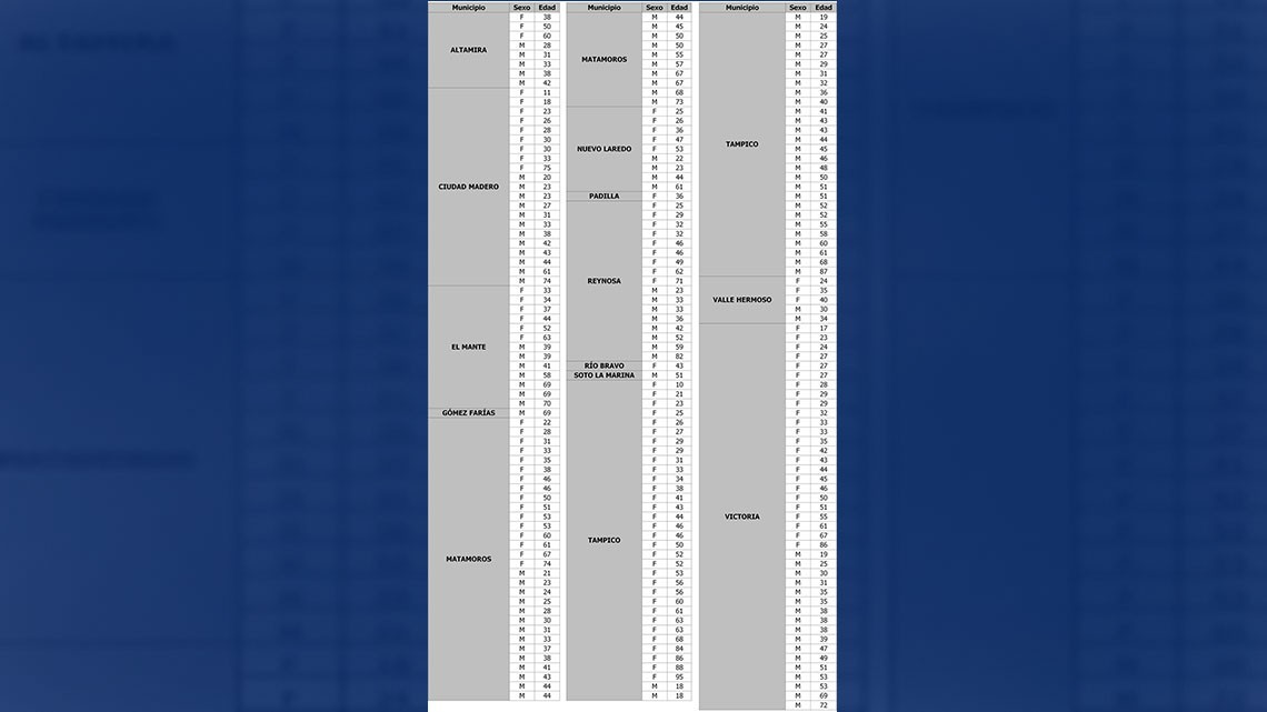 Reporta SST 220 nuevos casos de COVID-19 y pide respetar medidas de protección sanitaria