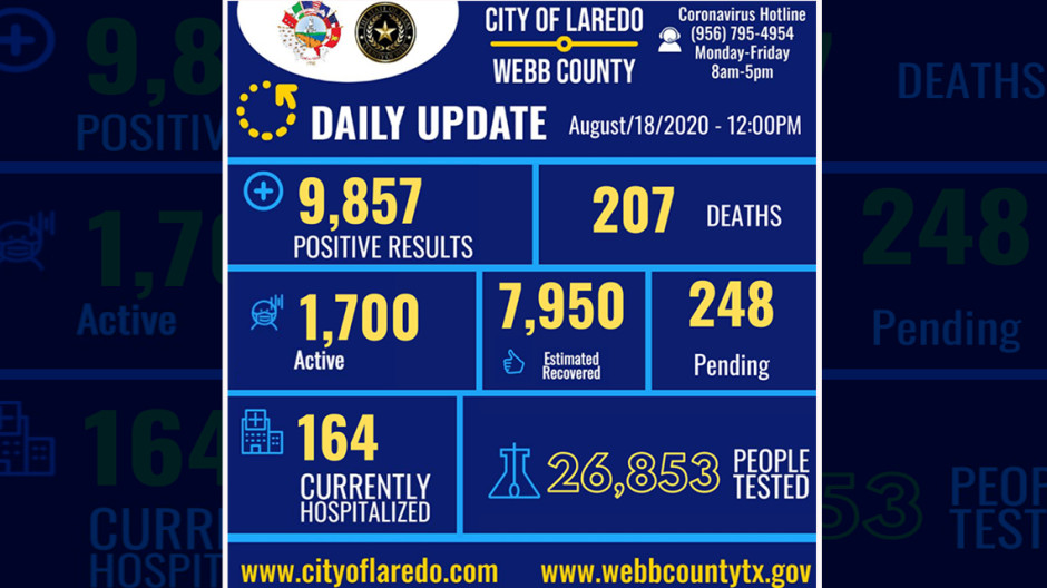 Reportan 211 nuevos casos de COVID-19 en Laredo, TX 