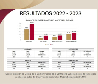 Avanza Tamaulipas en el indicador de la estrategia de mejora regulatoria