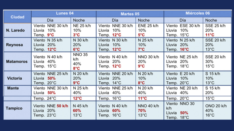 Alertan por descenso de temperatura en norte y centro de Tamaulipas