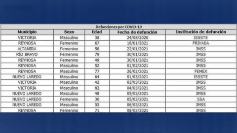 Registra SST 52 nuevos casos de COVID-19