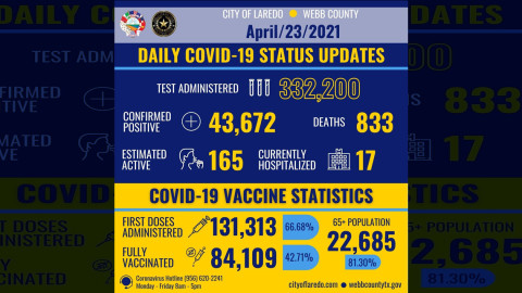 Confirma Laredo, Tx 58 casos nuevos de COVID-19 