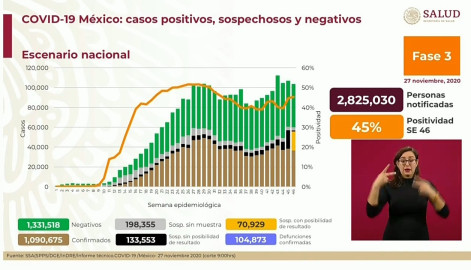 Suma México 1 Millón 090 mil 675 casos de COVID-19