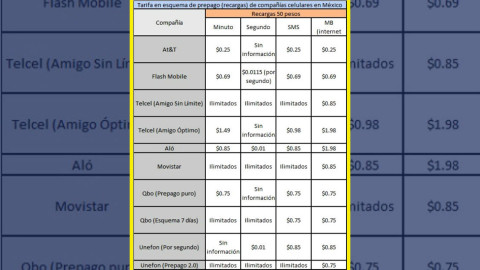 ¿Qué compañía te da más en recargas de 50 y 100 pesos?