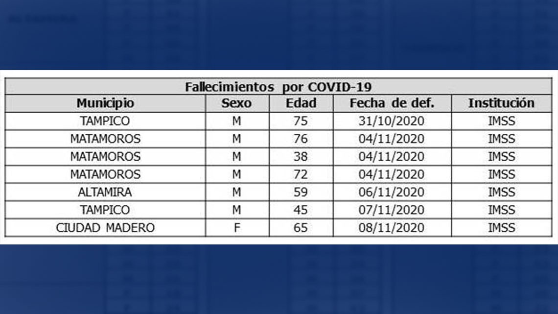 Tamaulipas confirma 146 nuevos casos y 7 decesos por COVID-19